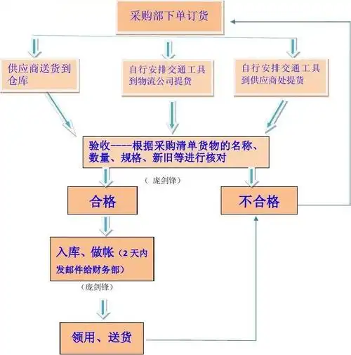 仓库收发货流程图