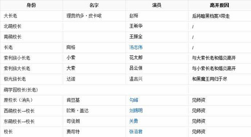 萌学园人物介绍之长老