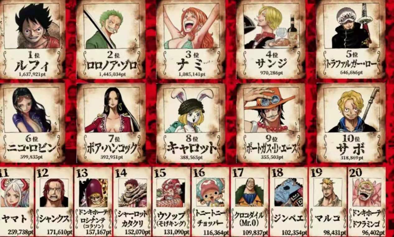 海贼王:全角色人气投票中的前十中,草帽团有5位,萨博第十名