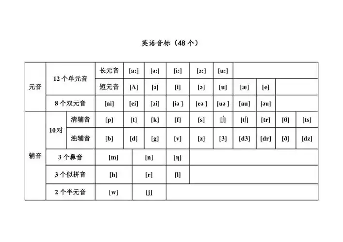 48个国际音标表发音整理