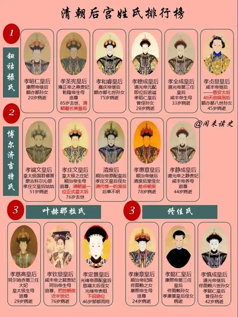 清朝历代皇后,看清宫后妃排行榜. - 抖音