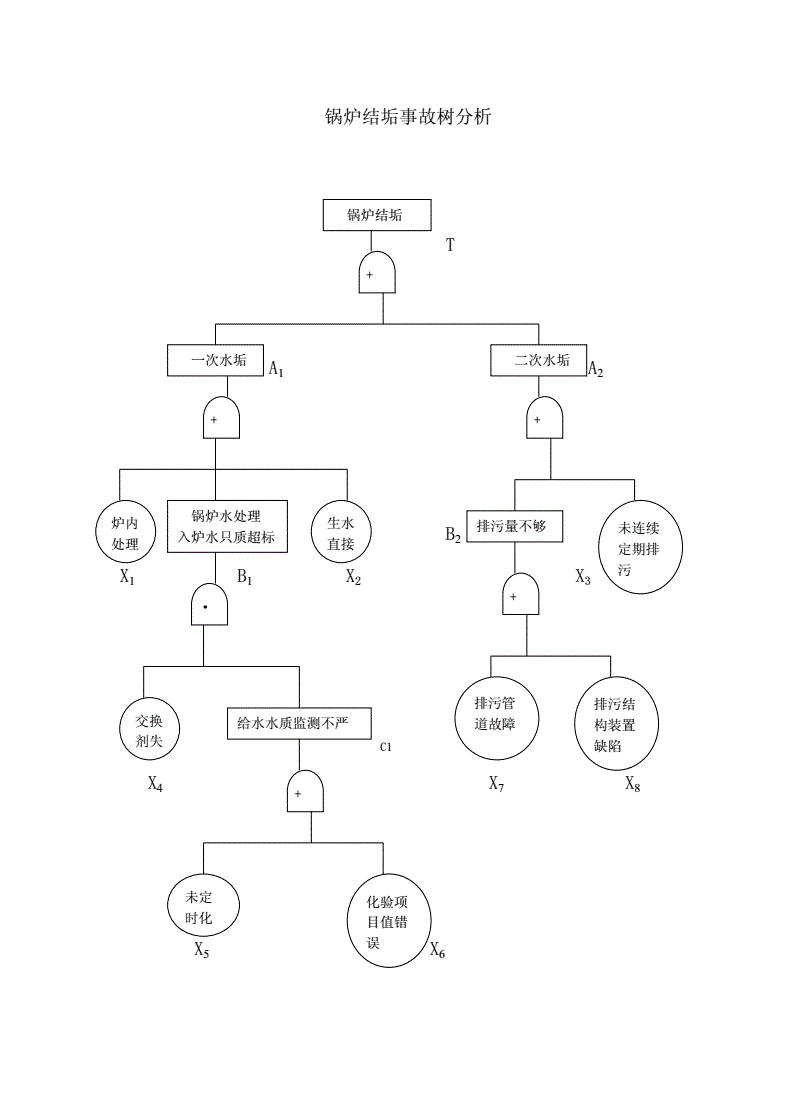 锅炉结垢事故树分析.doc