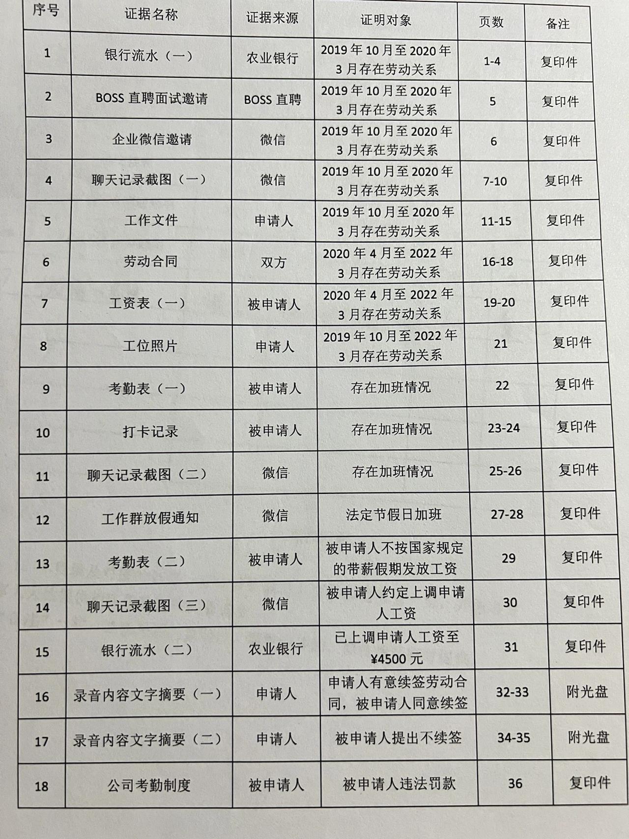 劳动仲裁的证据目录 这些都是我自己根据诉求整理出来的,我打算开庭前