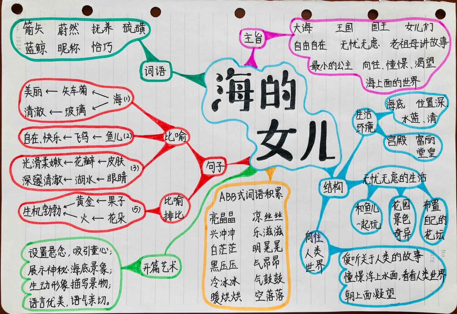 四下语文 二十八课 海的女儿 思维导图 四下语文 二十八课 海的女儿