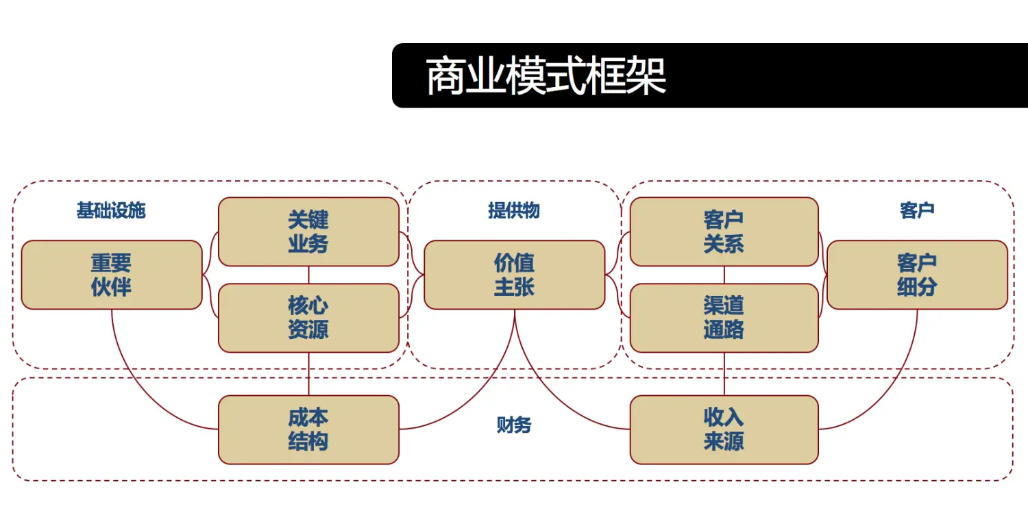 商业模式画布得到