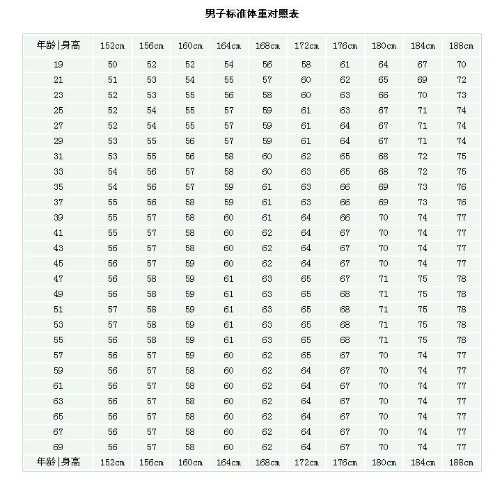 男生身高183体重多少比较好?