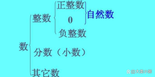 最小的自然数是0,没有最大的自然数,自然数的个数是