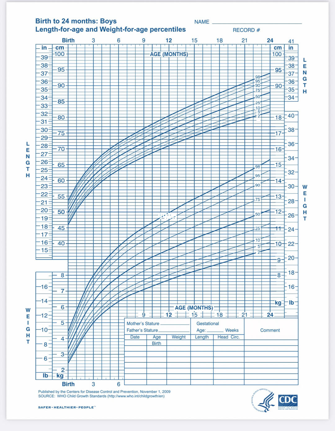 母婴|美国宝宝的身高体重曲线表