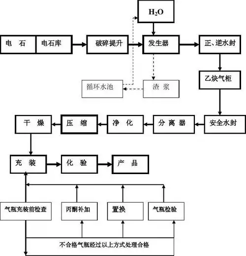 无忧文档 所有分类 工程科技 能源/化工 溶解乙炔生产工艺流程图 (共1
