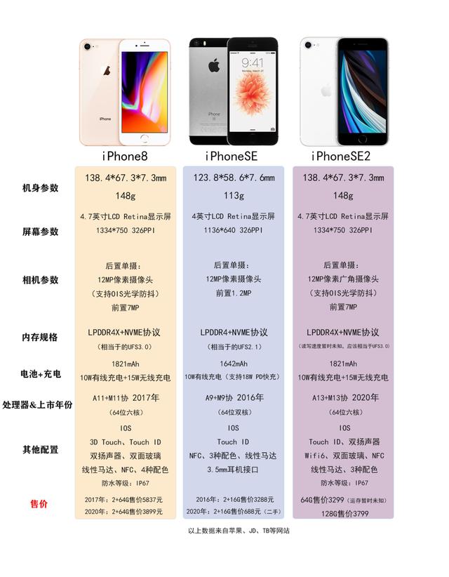复刻版iphone8?苹果上架iphonese 2此番为几何?