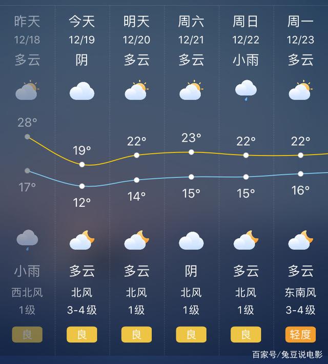 广州天气预报12月19号-12月23号