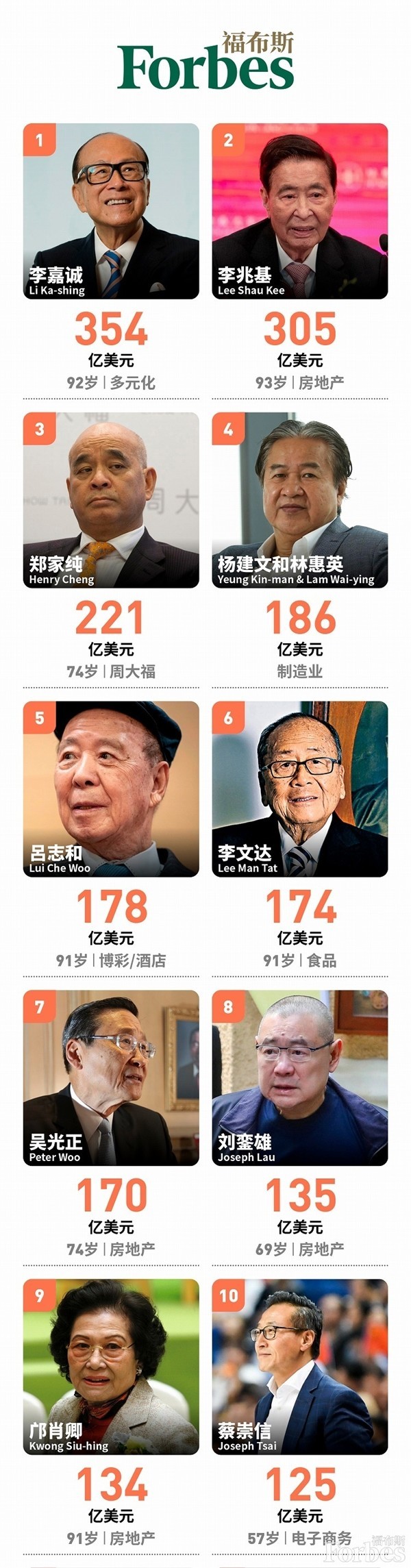福布斯2021中国香港富豪榜出炉两位90后老人占前二