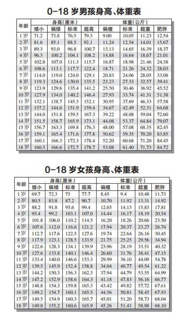 儿童身高体重对照表女孩_发型图片