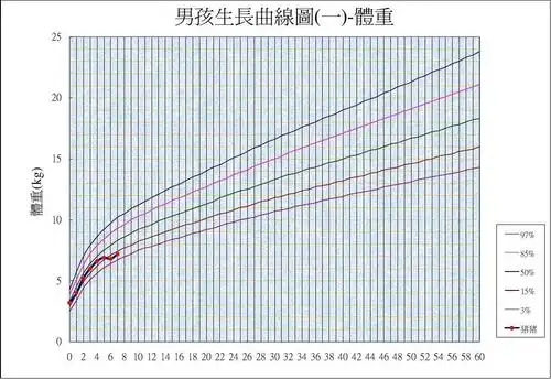 世界卫生组织公告之男孩生长曲线表