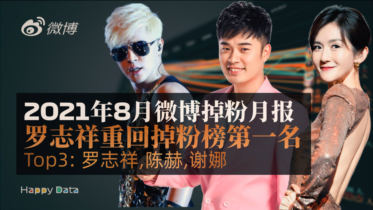 【微博掉粉月报】本月罗志祥重回掉粉榜第一名(2021年8月)