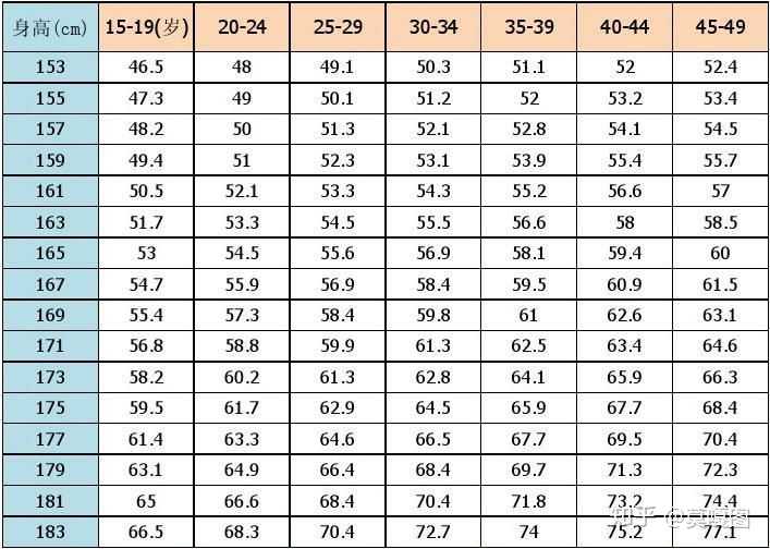 建议参考一下这个     这是网上找的标准身高体重对照表