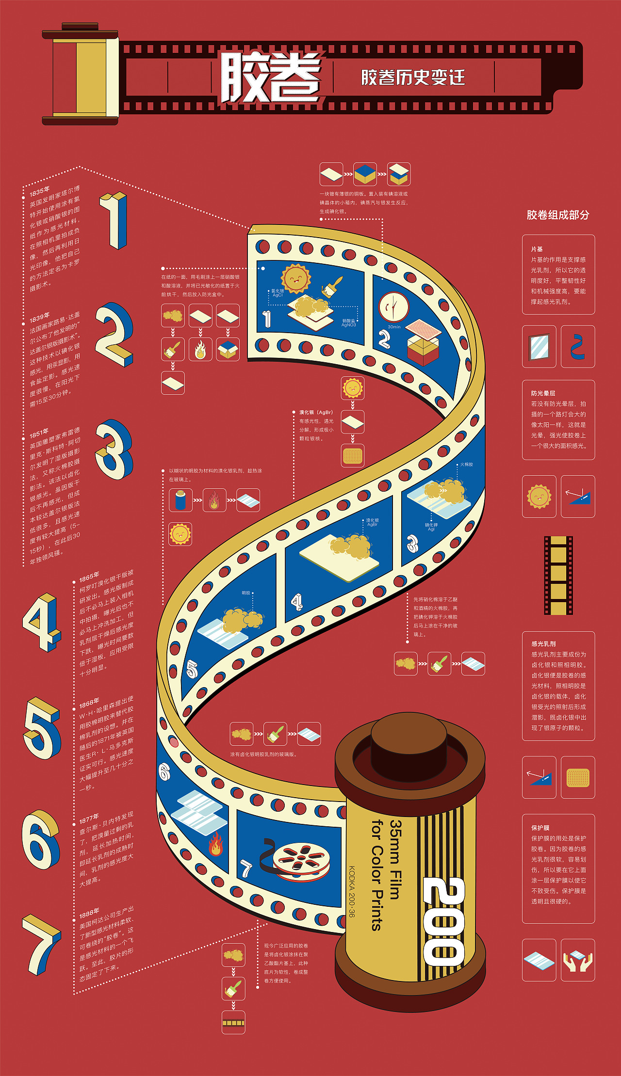 2019青春答卷# 胶卷>信息图解设计|平面|信息图表|鱼蛋屿桃_原创灼贩