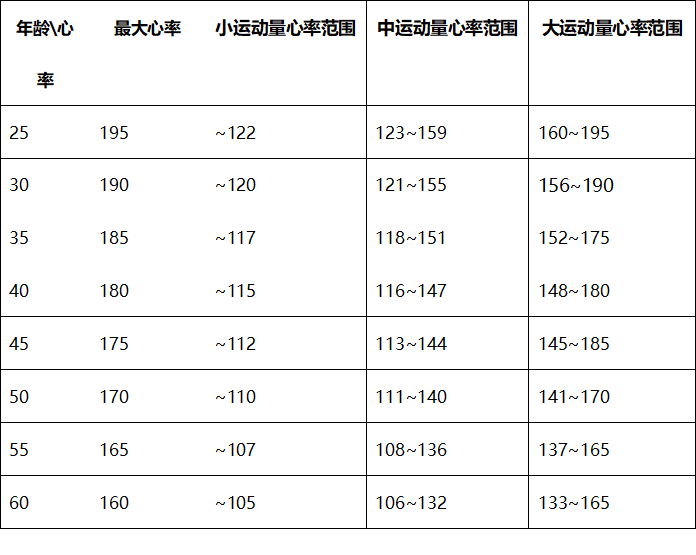 按运动量计算心率范围(静息心率50)