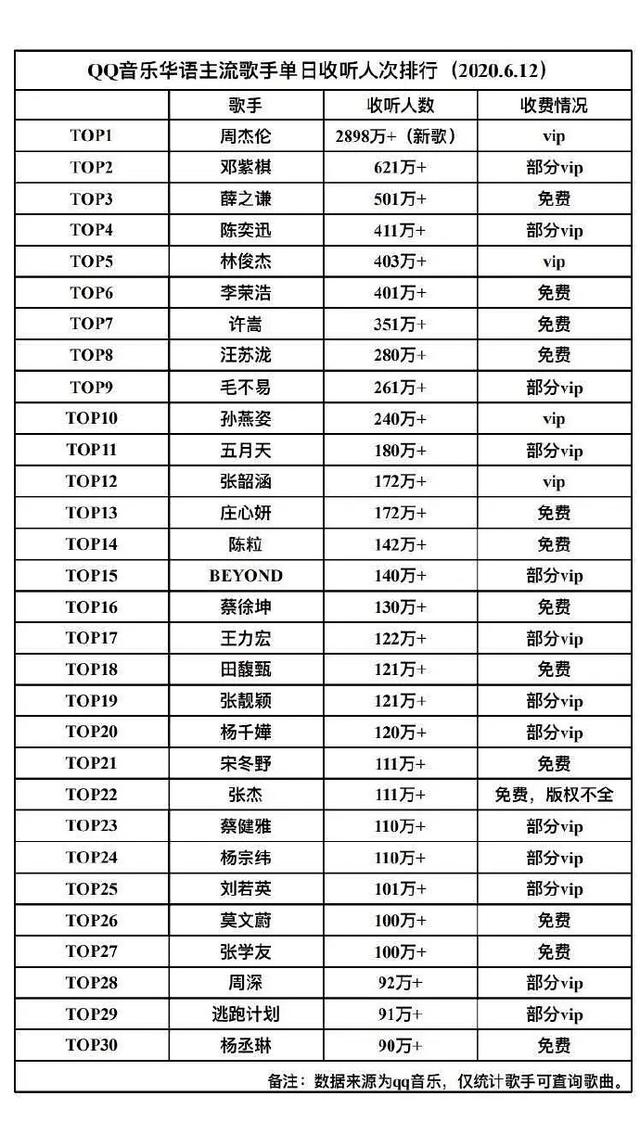 qq音乐华语主流歌手单日收听人次排行榜公开 蔡徐坤成唯一上榜流量