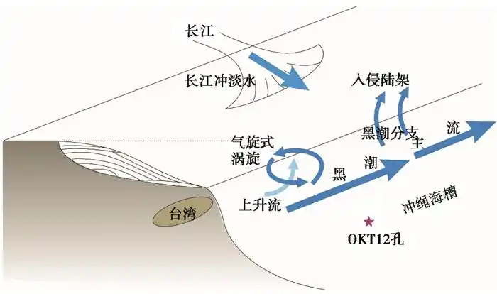 10上升流上升流渔场上升流示意图上升流 示意图沿岸上升流人工上升流