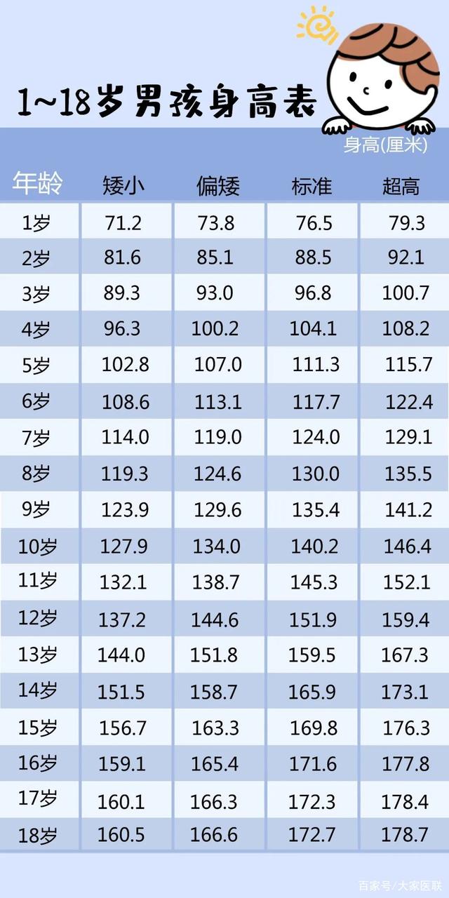 2021年儿童身高体重对照表,你家娃达标了没?