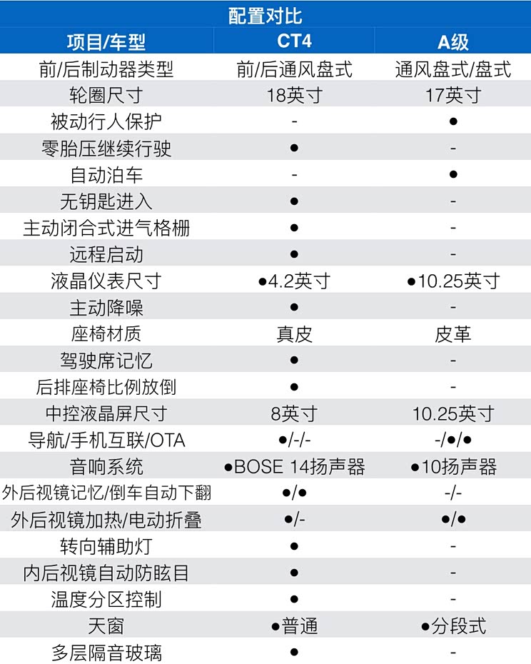 田忌赛马凯迪拉克ct4静态对比奔驰a级