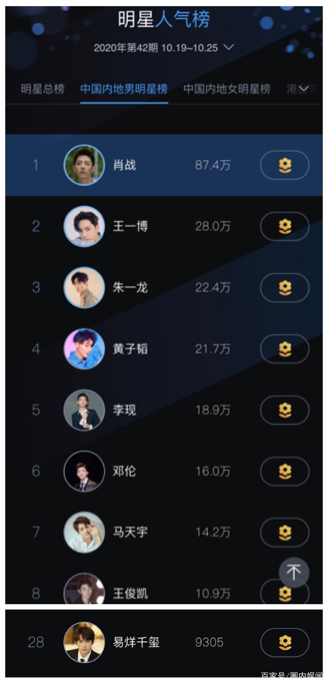 绝了!肖战人气榜断层王一博稳居第1,易烊千玺名次令人意外!