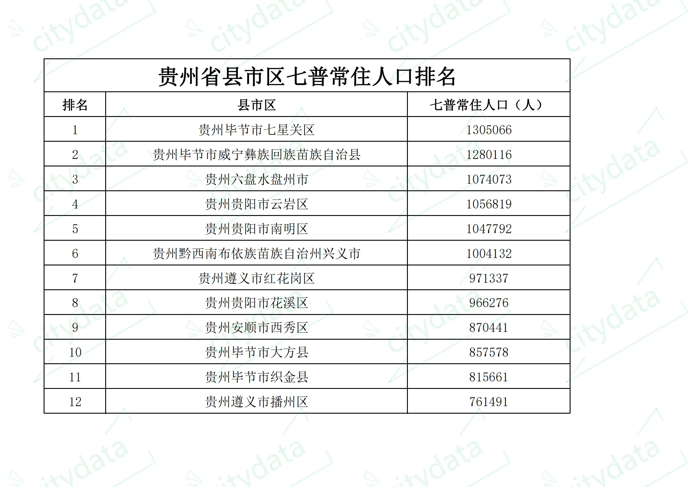 原创贵州省县市区七普常住人口排名毕节市七星关区超130万人居全省第