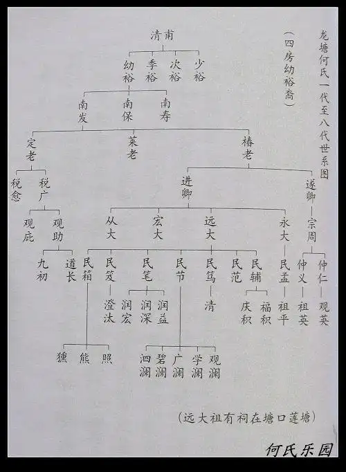 开平龙塘何氏一代至八代世系图 - 龙塘何 - 开平龙塘何氏