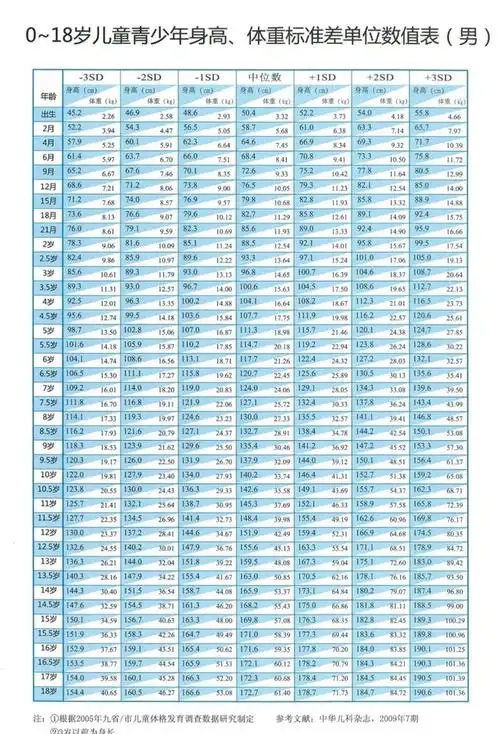 有是什么很多发育指标如身长13,体重软件,头围表中2021儿童身高,bmi