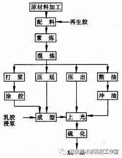 各种橡胶制品的生产工艺流程大致相同,如图所示,不同产品,其流程略有