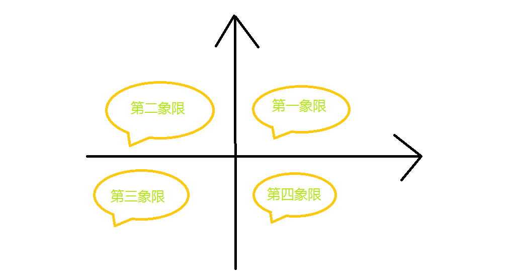 第二象限是什么
