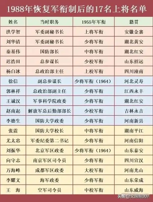 其他还有2位开国中将,9位开国少将,五位校级军官晋升为上将军衔