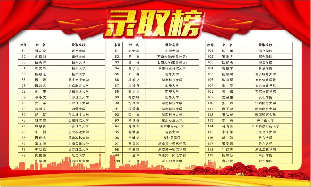 最新>高考动态>芷江一中高考录取光荣榜-搜狐