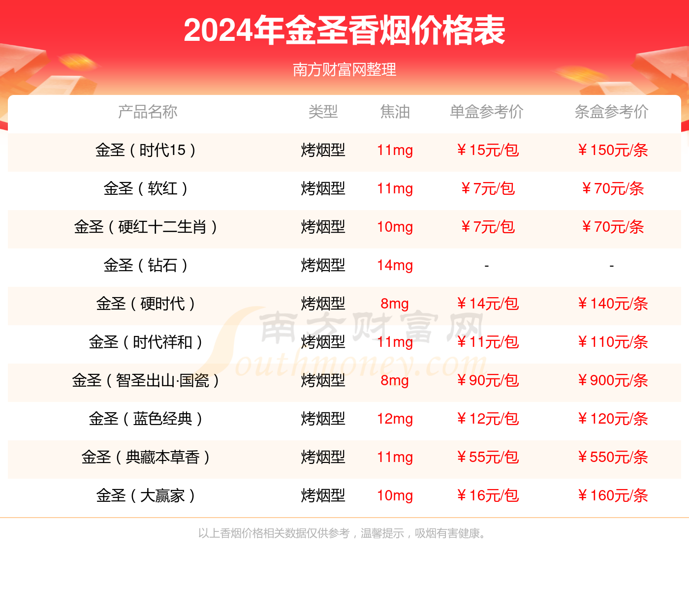 金圣滕王阁细支多少钱一条2024金圣香烟价格表