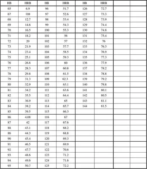 铝合金硬度换算对照表