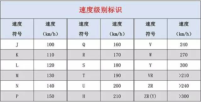 注:该速度级别,表示轮胎的最高上限速度,安全驾驶不能超越这个极限
