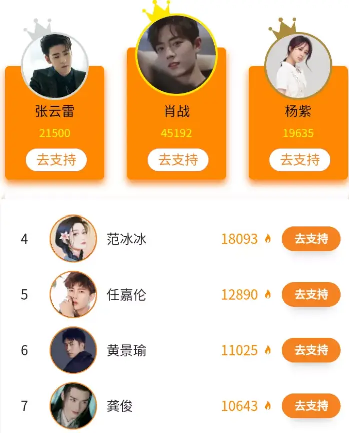 原创明星排行榜投票赵丽颖下滑严重范冰冰人气不减榜首实至名归