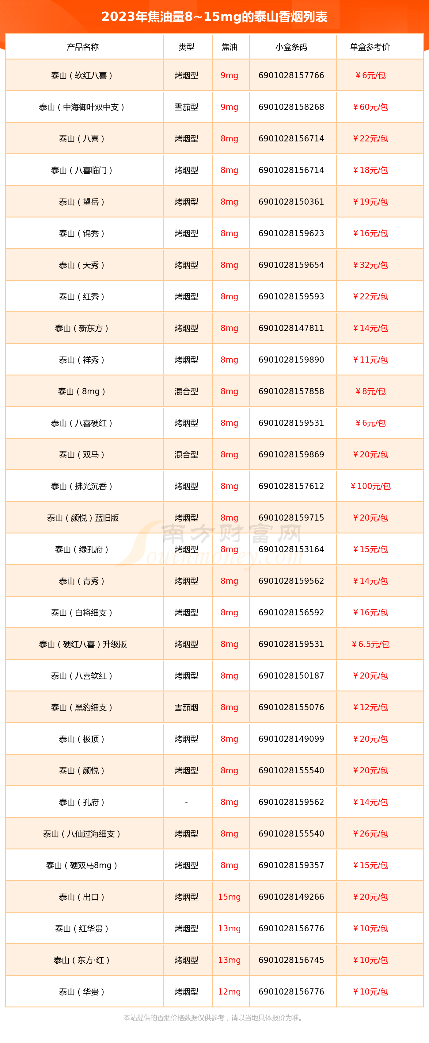 焦油量815mg的泰山香烟2023都有哪些