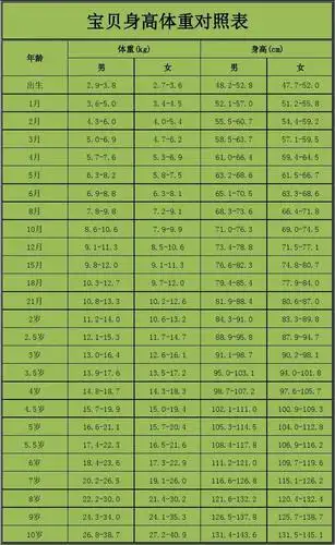 宝贝身高体重对照表