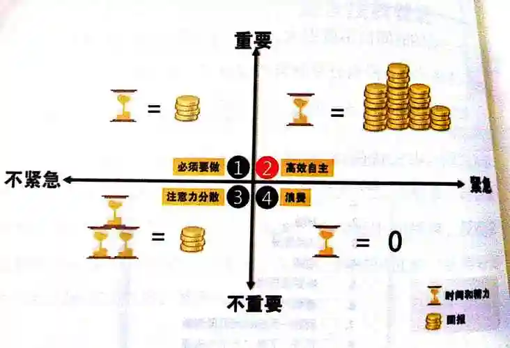 part 1时间管理:让自己的每一分钟实现价值最大化1) 对待时间的方式会