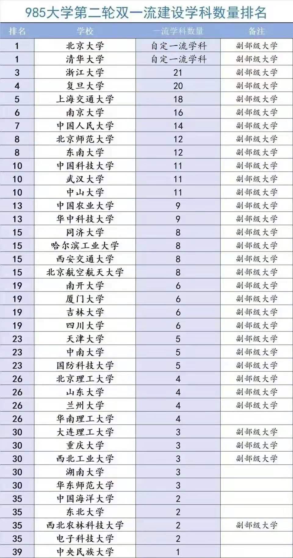 985大学全列表排名(39所完整版)  第12张