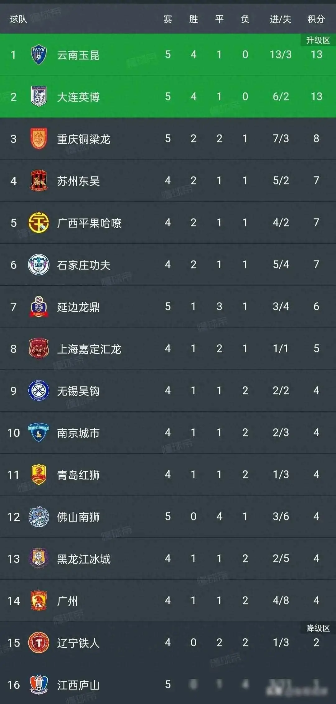 原创中甲积分榜穆谢奎神勇破门云南玉昆四连胜领跑群雄