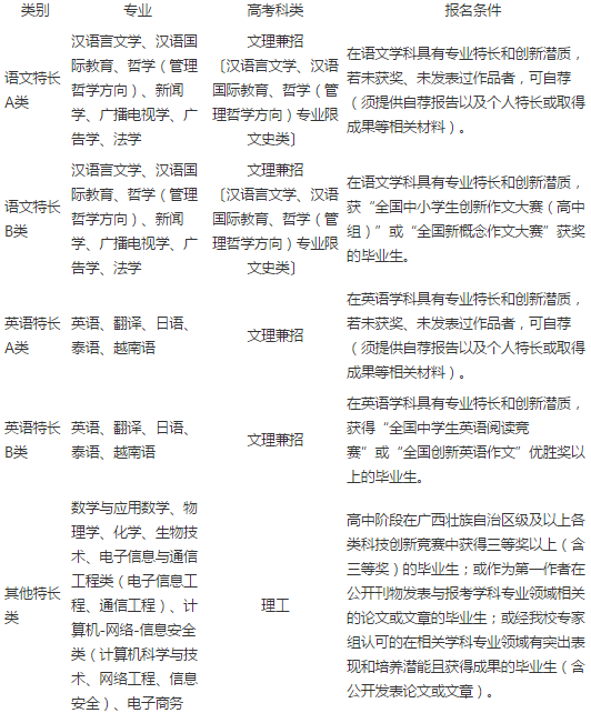 放弃考试资格,初审合格的考生须交纳测试报名费90元/人(依据广西壮族
