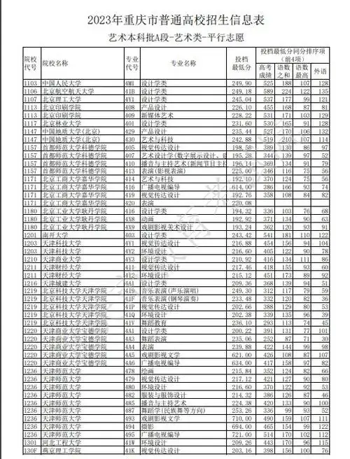 2023重庆本科艺术类录取分数线公布投档最低分是多少