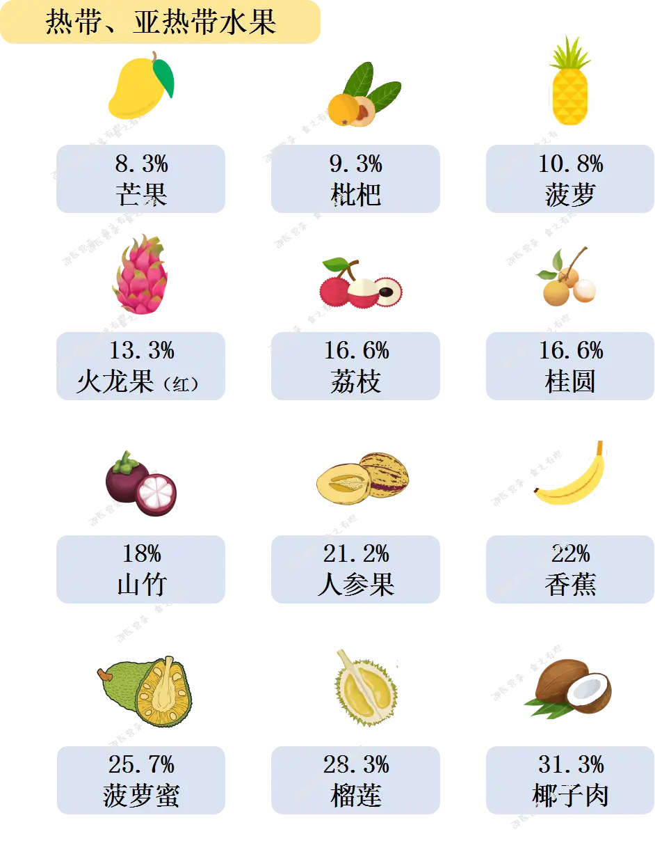 吃起来不甜,但含糖量高的水果…不要被迷惑了!_甜度