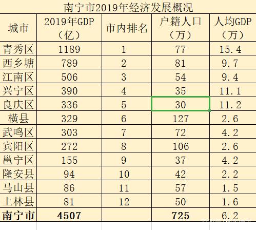 南宁市下辖7区,5县,总面积22112平方公里,常住人口725万.