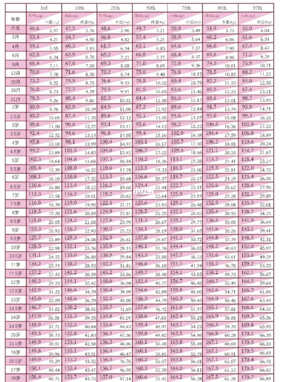 2021最新儿童身高体重百分位标准表_长高_青春期_母婴_育儿经验