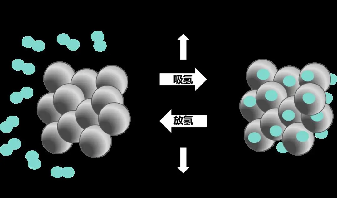 "氢能十解"系列专题|第四解:氢基能源流动之旅_储氢_液态_氢气