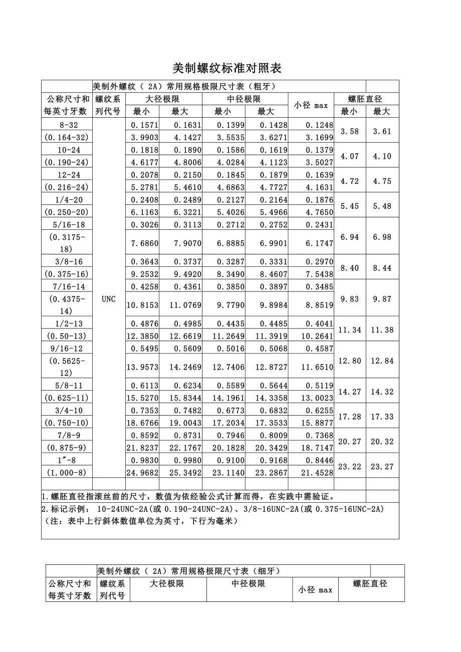 美制螺纹标准对照表